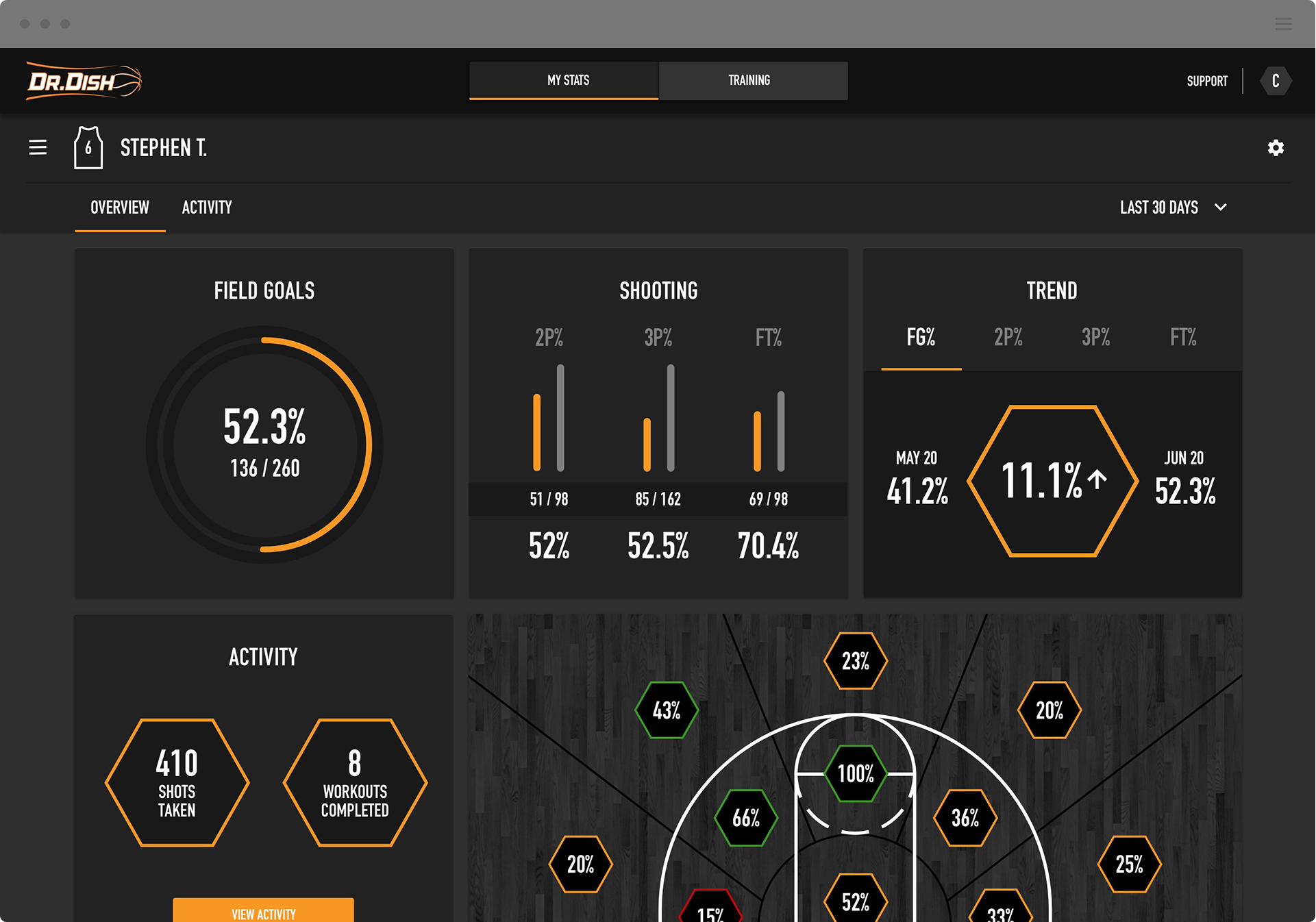 Advanced Team & Player Analytics Dr. Dish Basketball